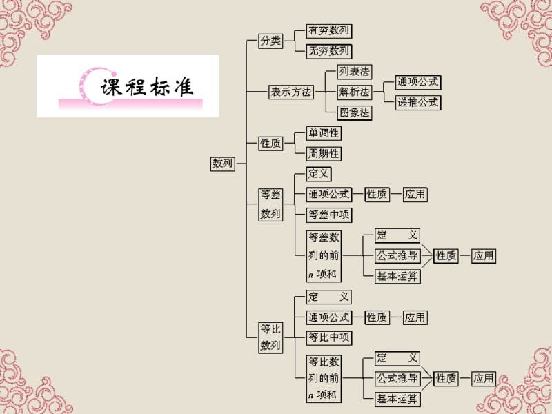 高考数学 第5章 第1节 数列的概念知识研习课件 文 （福建版）_第2页