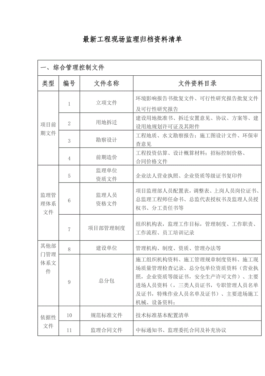 最新工程监理资料归档目录._第1页