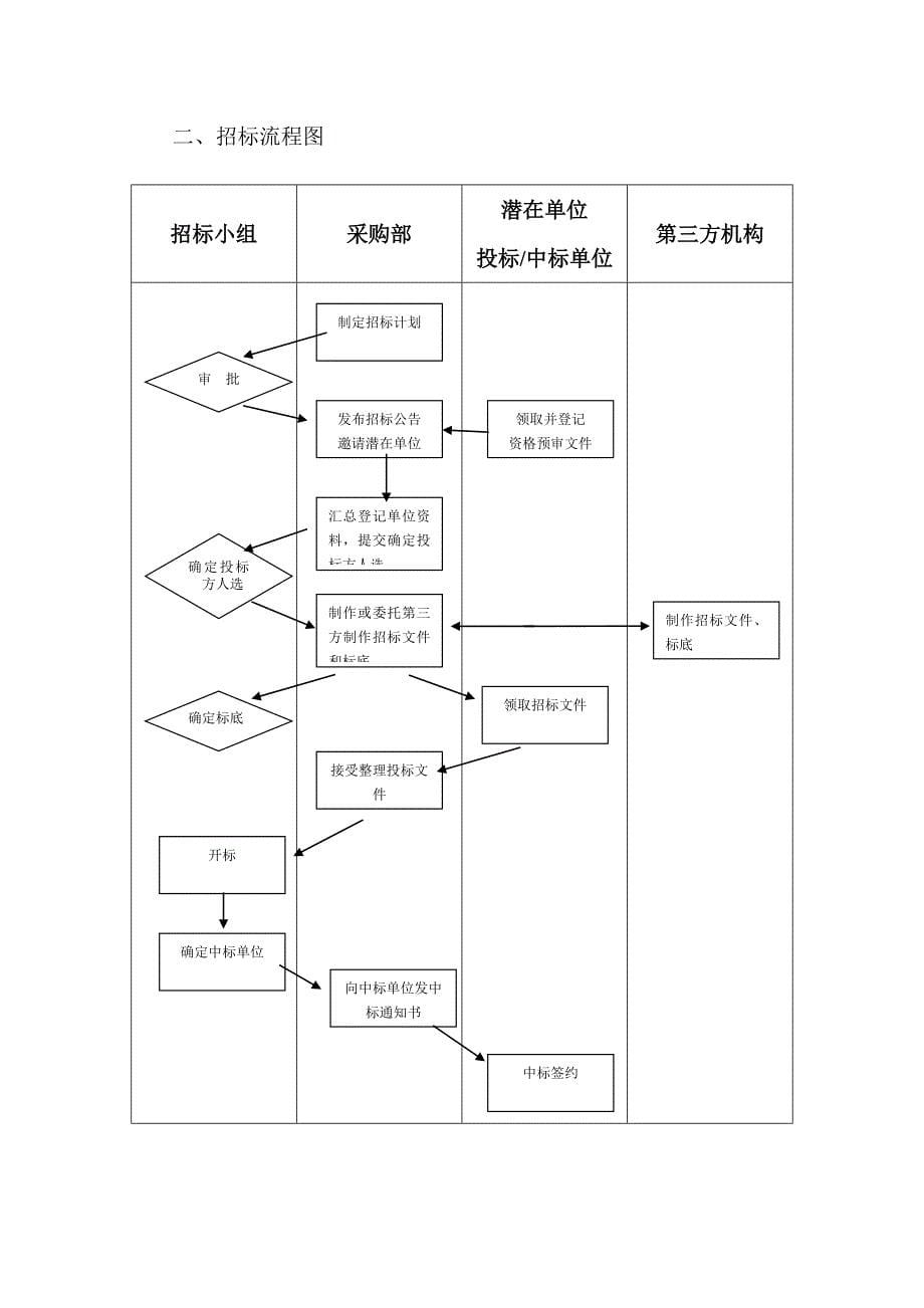 公司采购制度及流程-公司进货流程-_第5页