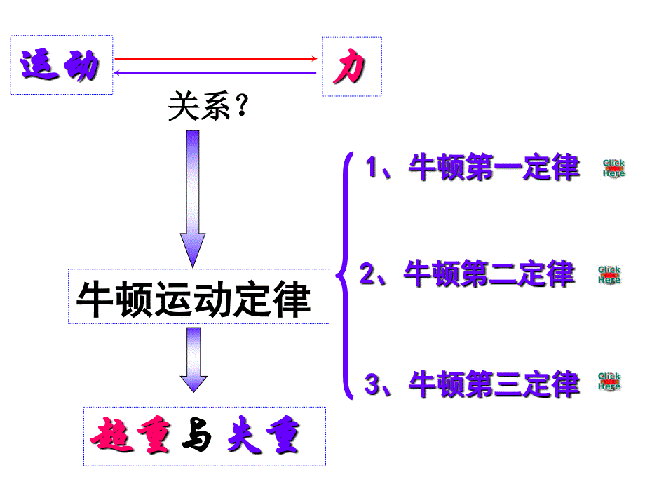 高一物理牛顿运动定律的应用-_第2页