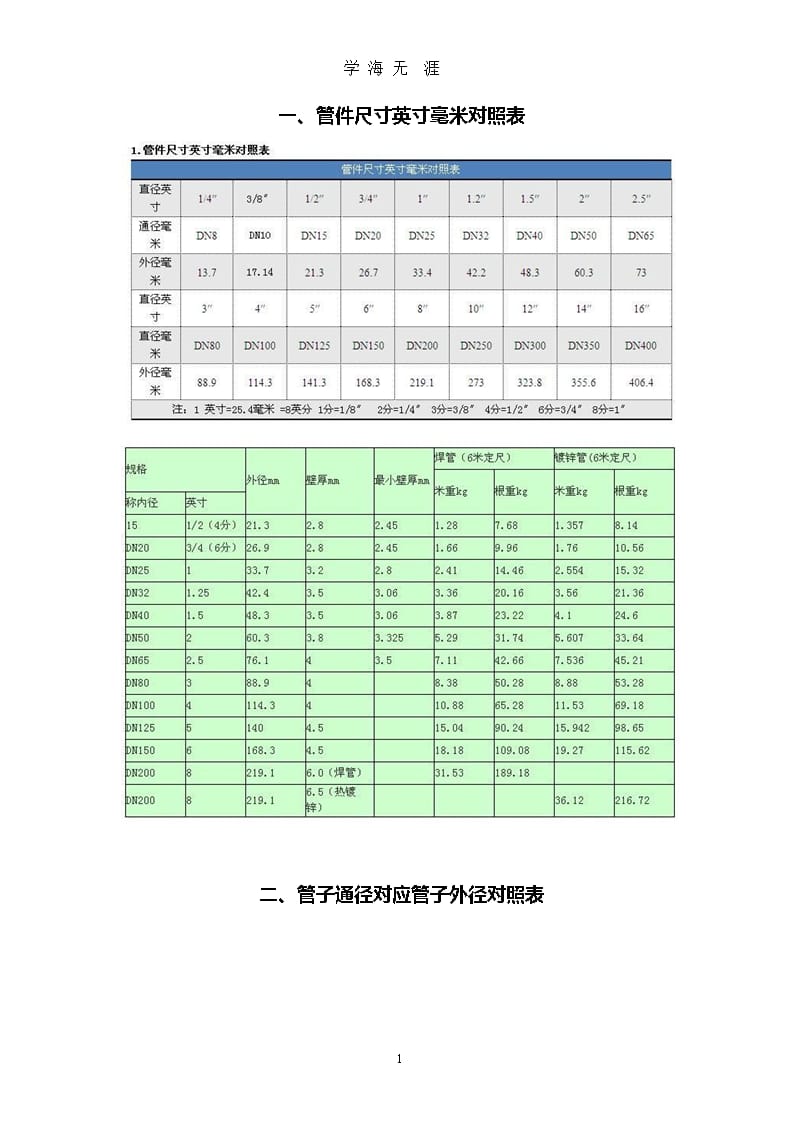 管件尺寸英寸毫米对照表及管子通径对应管子外径对照表（9月11日）.pptx_第1页