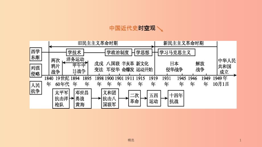 河北省201X年中考历史复习 第一部分 中国近代史 第07课时 解放战争课件_第1页