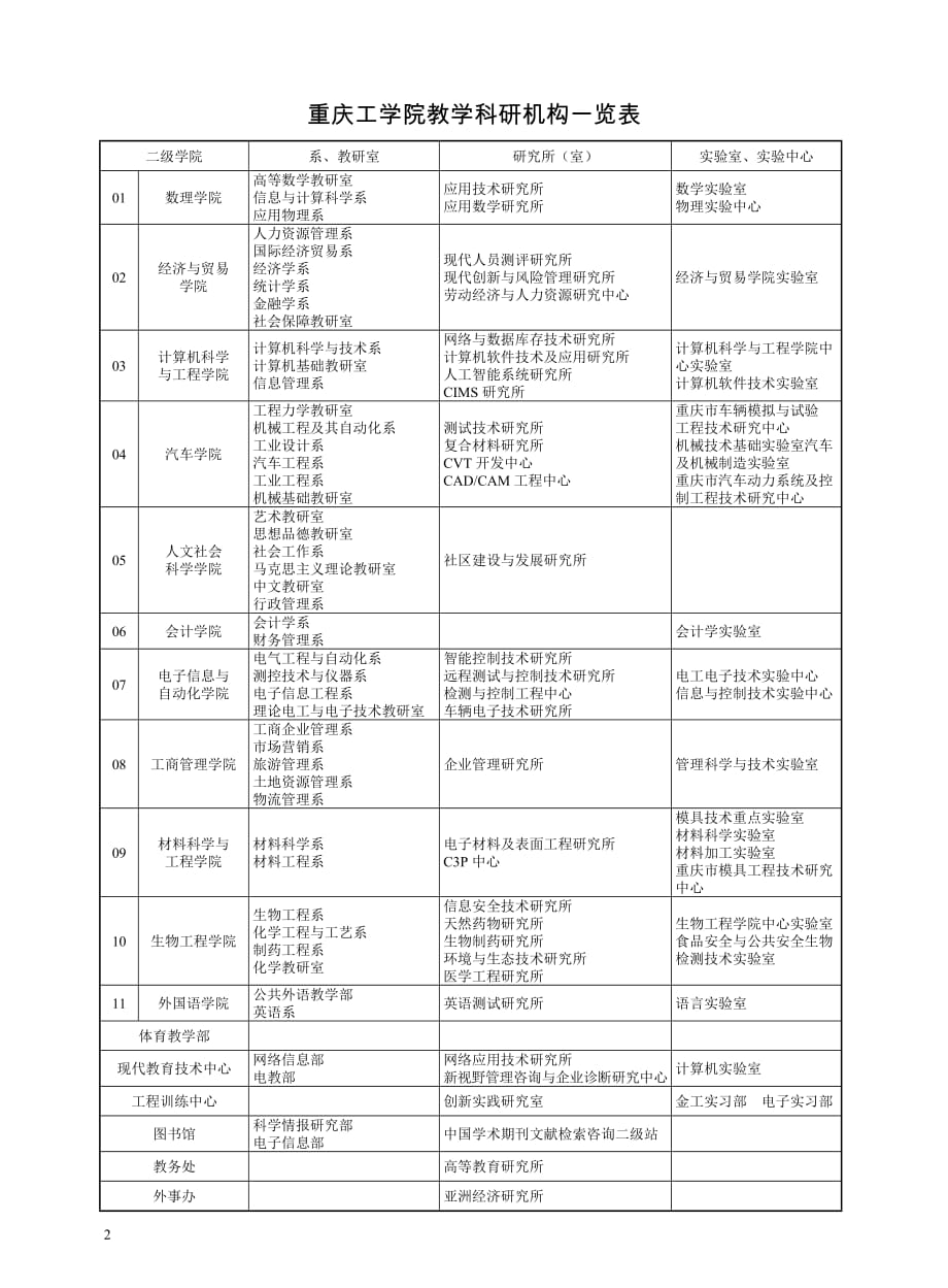 二 重庆工学院本部2005年所设专业一览表new.doc_第2页
