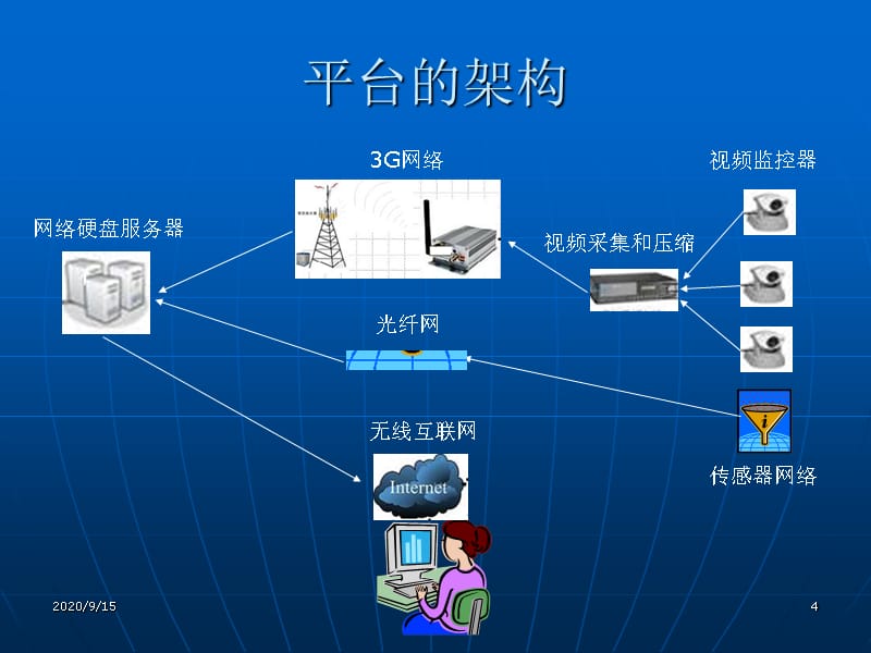 多网合一的视频及传感器网络精品课件_第4页