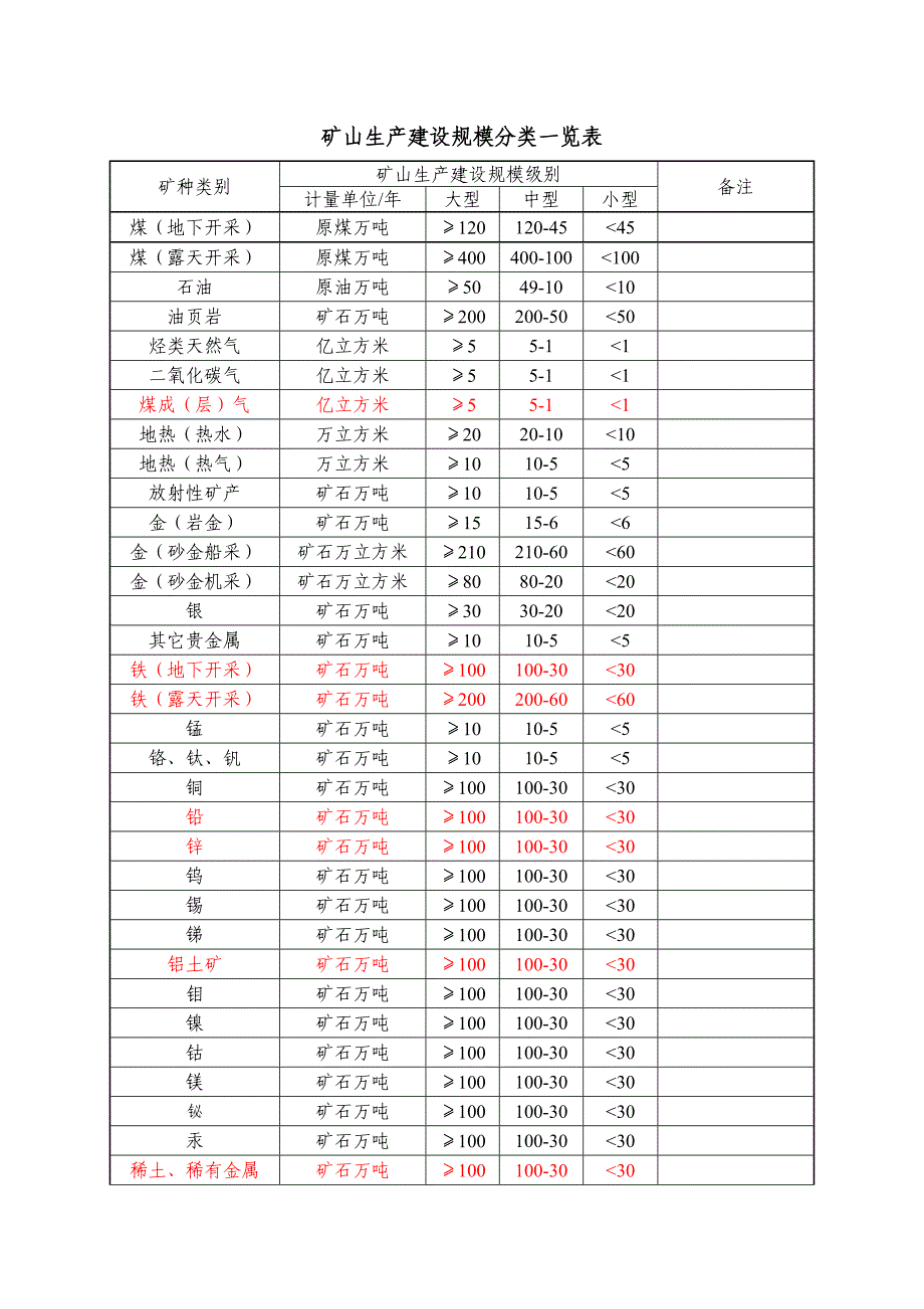 矿山生产建设规模划分标准 ._第2页