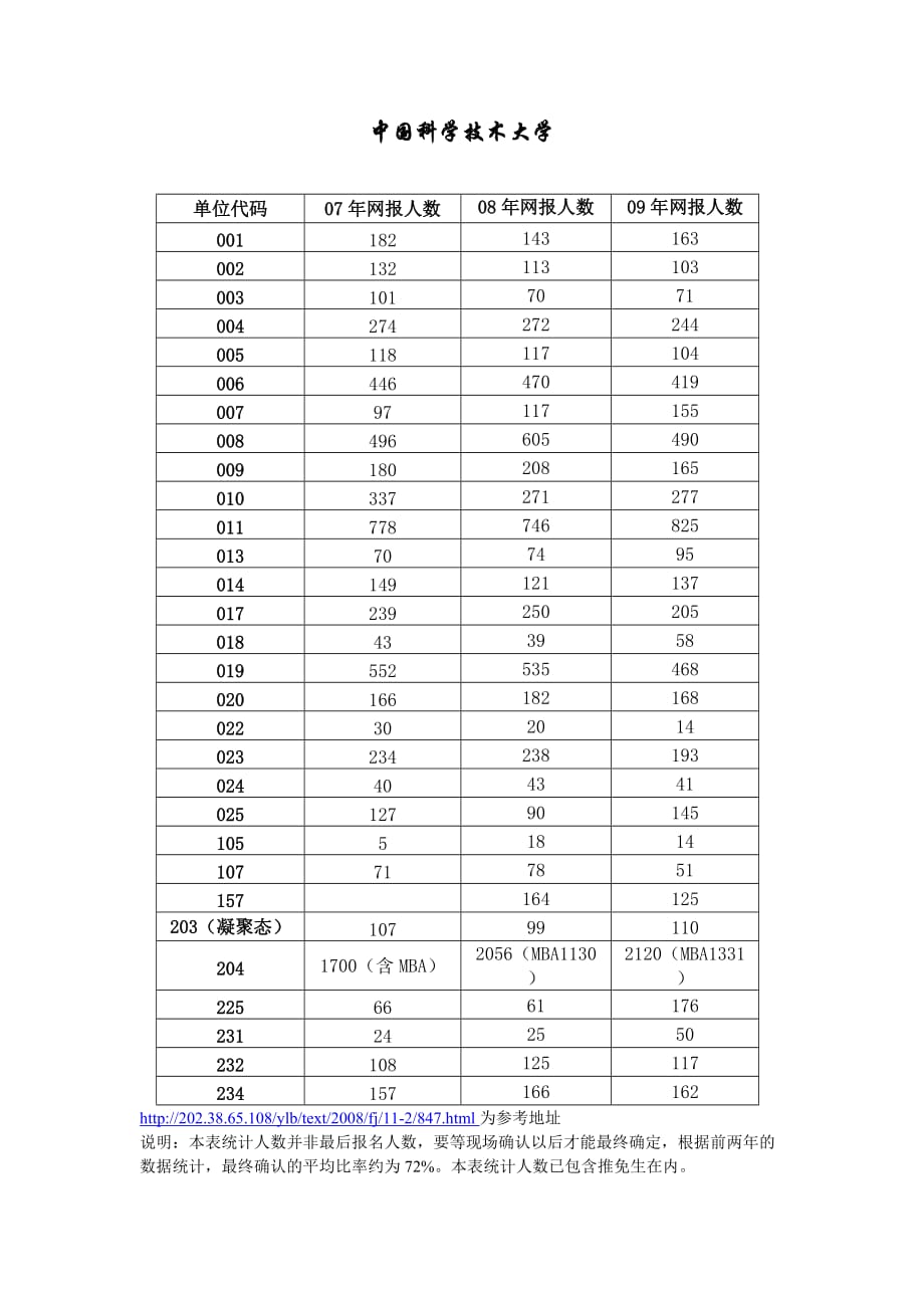 中科大微电子(中国科学技术大学微电子与固体电子学).doc_第1页