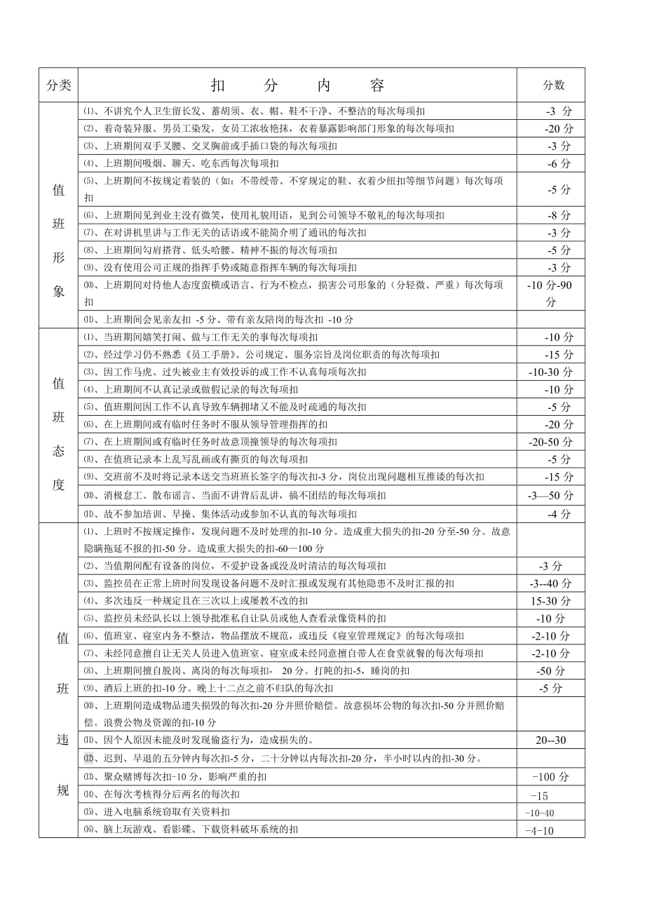 安管员(保安员)护卫员绩效考核扣分标准-_第1页