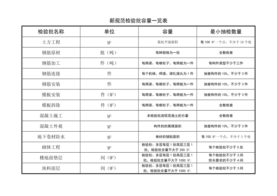 检验批容量填写汇总表-新规范-_第1页