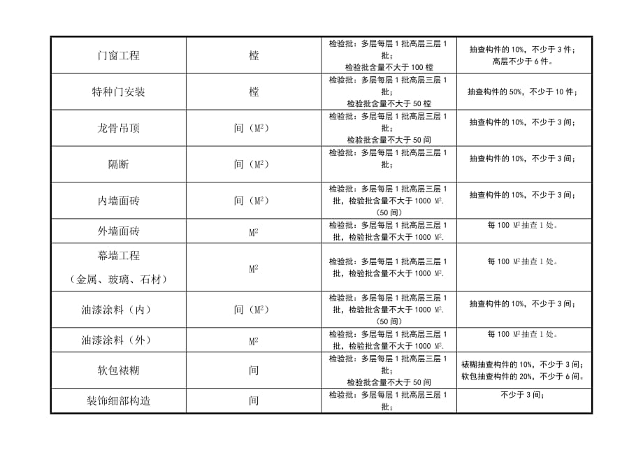 检验批容量填写汇总表-新规范-_第2页