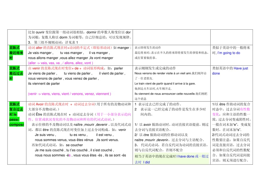 法语各个时态详细介绍整理版-_第2页