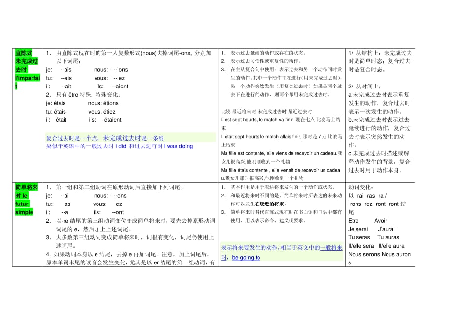 法语各个时态详细介绍整理版-_第3页