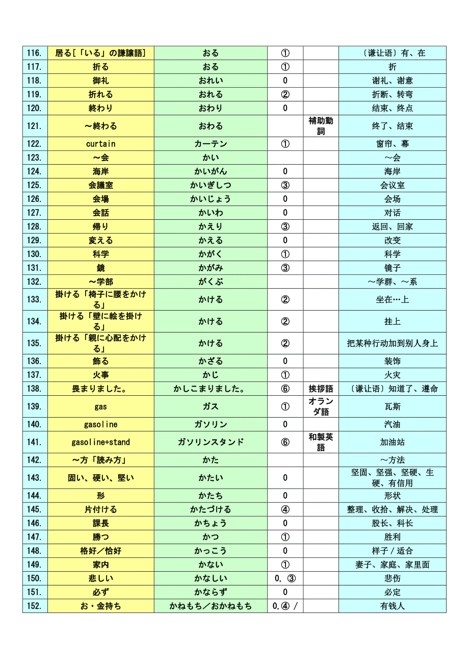 日本语3级词汇表new.doc_第4页