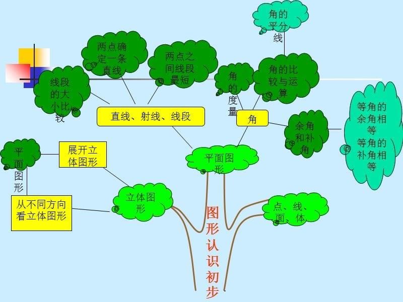 新七年级数学上册知识树ppt课件_第5页