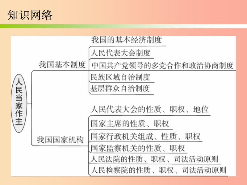 广东省201X年中考道德与法治总复习八下第十五章人民当家作主课件_第2页