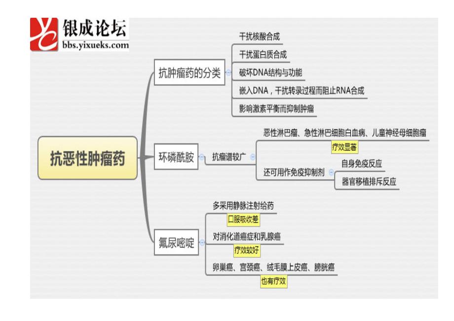 医学思维导图【药理学】全套完整打印版 ._第2页