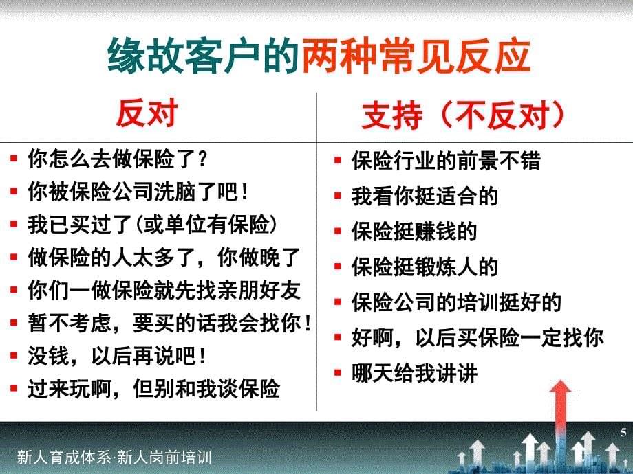 缘故客户的约访与面谈标课件_第5页