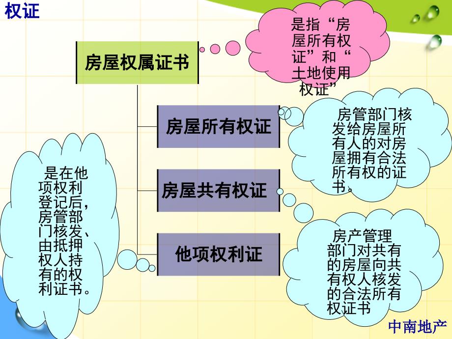 房地产销售人员培训销售产权按揭税费知识课件_第3页