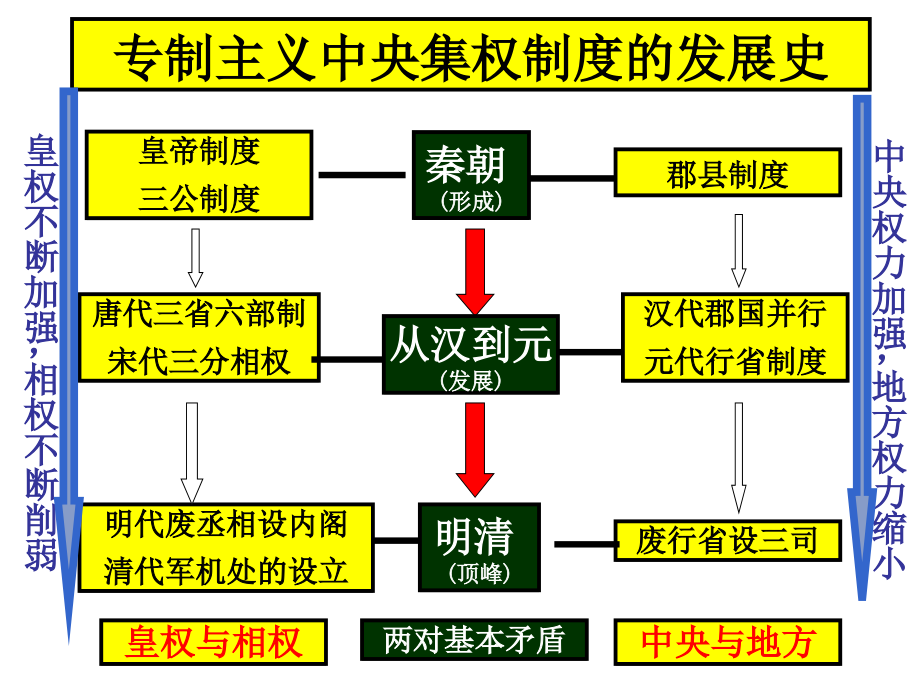 第六讲-中国古代的选官制度ppt课件_第2页