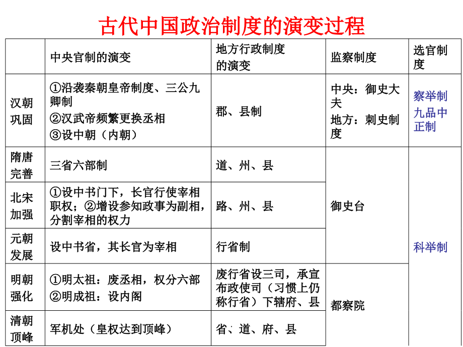 第六讲-中国古代的选官制度ppt课件_第3页