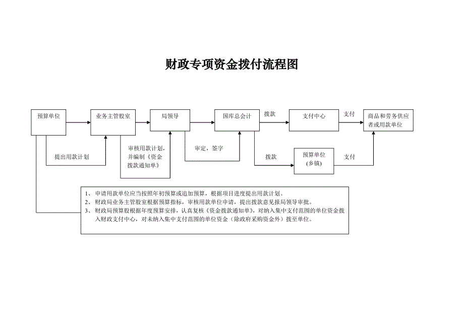 财政专项资金拨付流程图 ._第1页