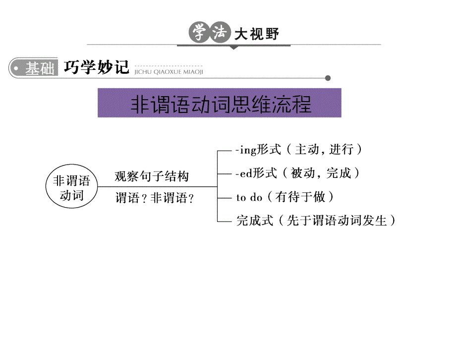 2018高考英语非谓语动词(全国通用) ._第2页