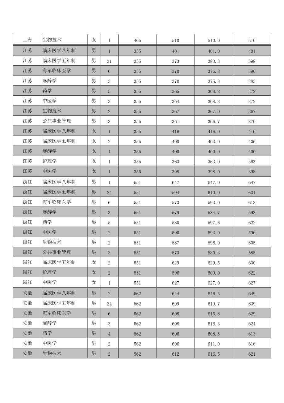 第二军医大学2010年各省分专业招生分数情况.doc_第3页