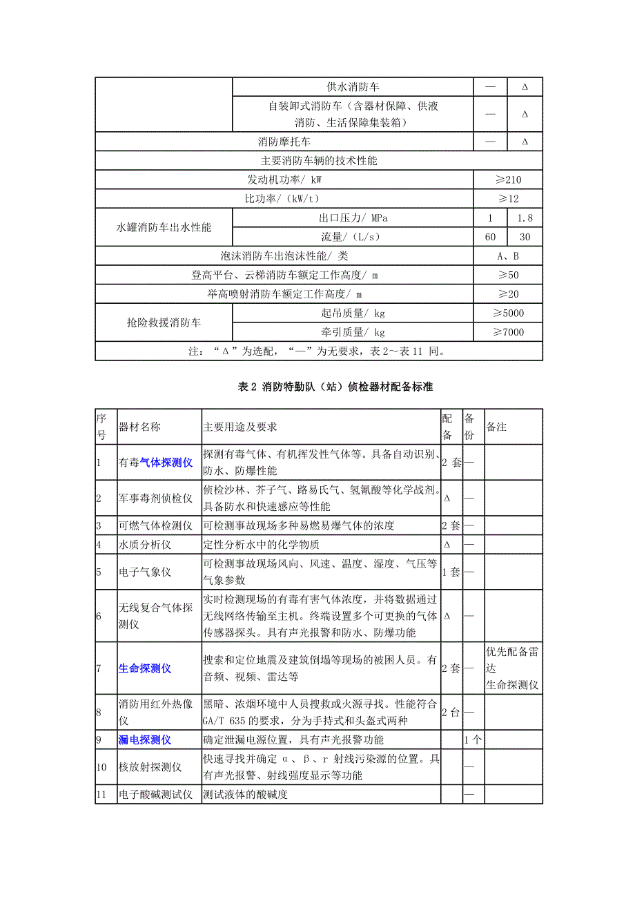 GA 622-2013消防特勤队(站)装备配备标准-_第3页