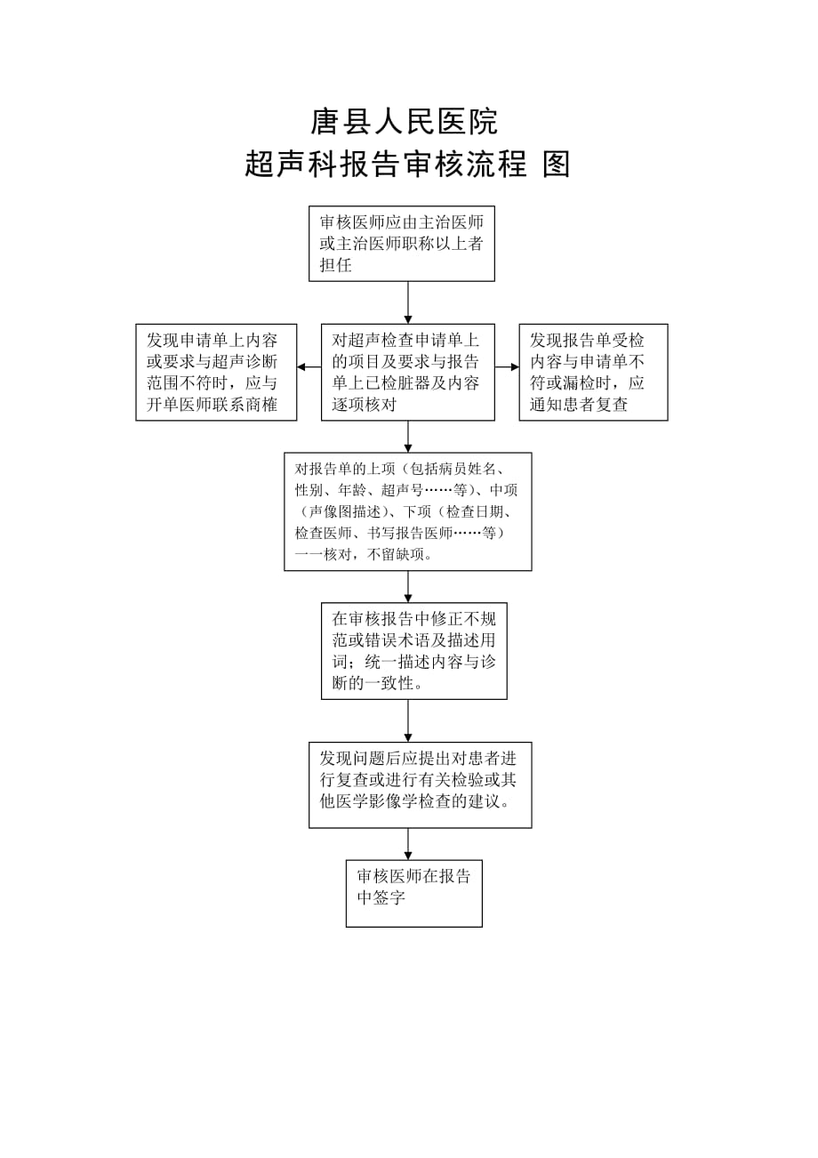 超声科报告审核流程图 ._第1页