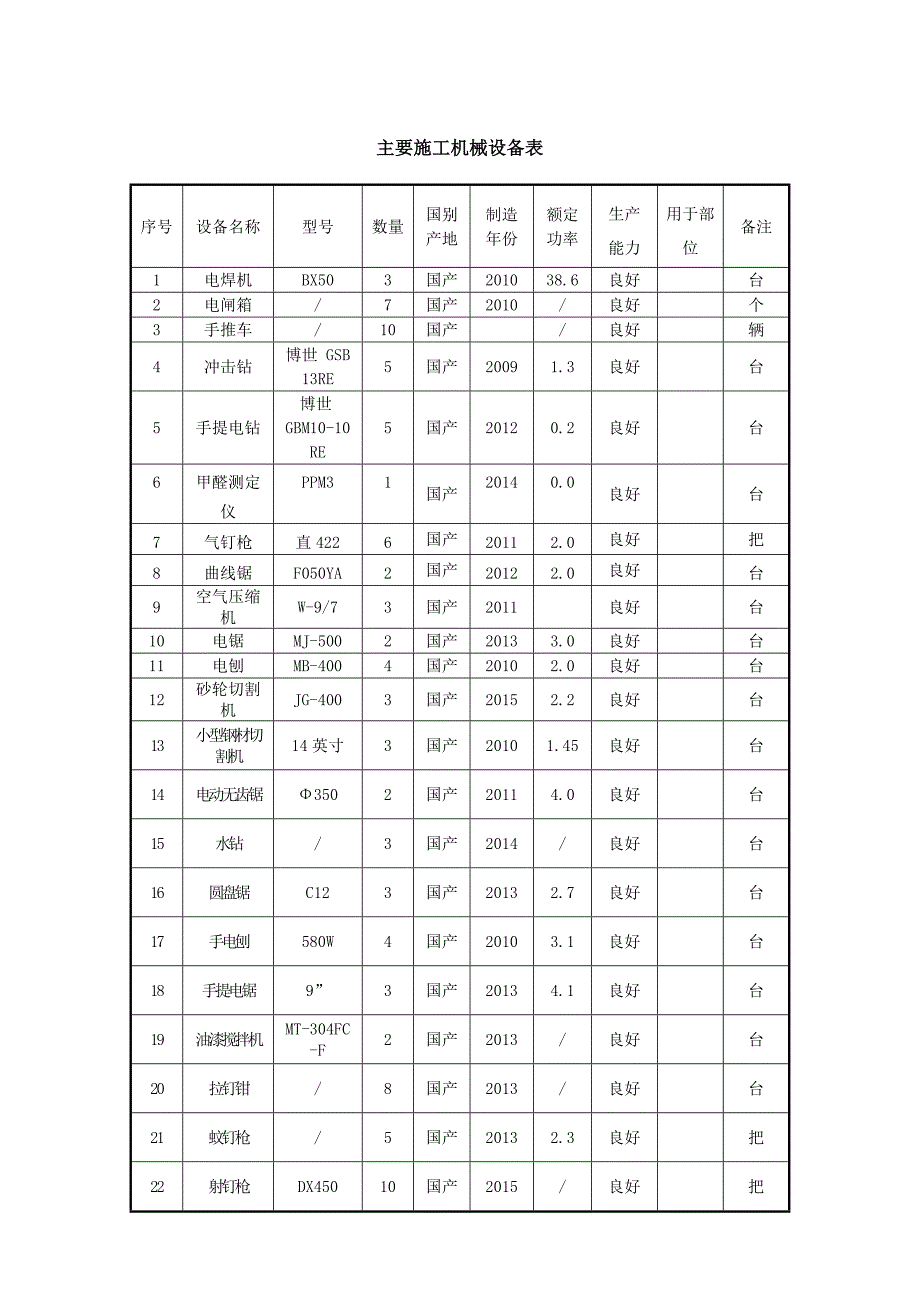 装饰工程主要施工机械设备表._第1页