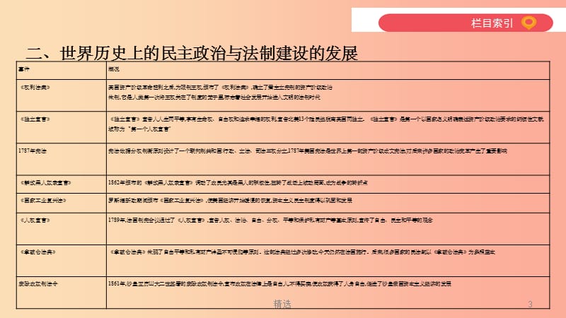 河南省201X年中考历史总复习 第二部分 专题突破 专题六 民主法制 匡扶正义—中外民主与法制建设课件_第3页