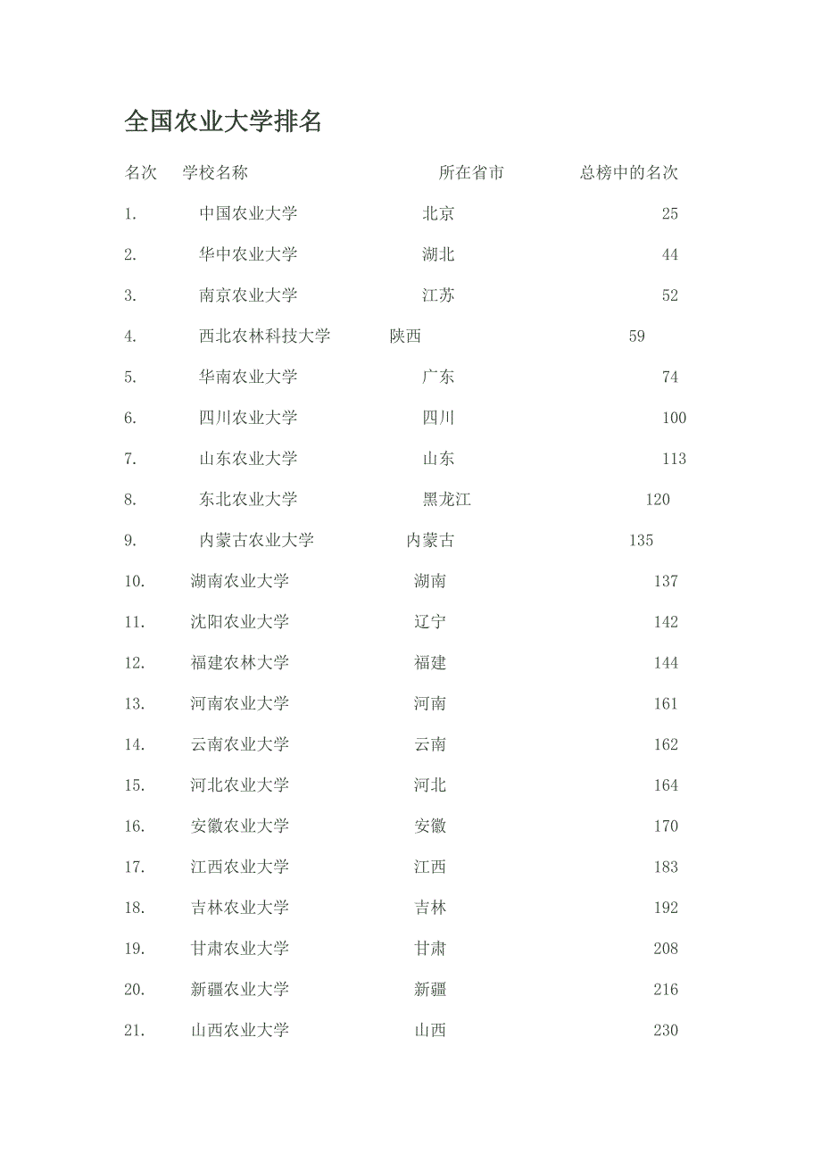 全国农业大学排名._第1页