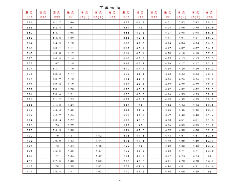硬度换算表-绝对最全面（9月11日）.pptx_第2页