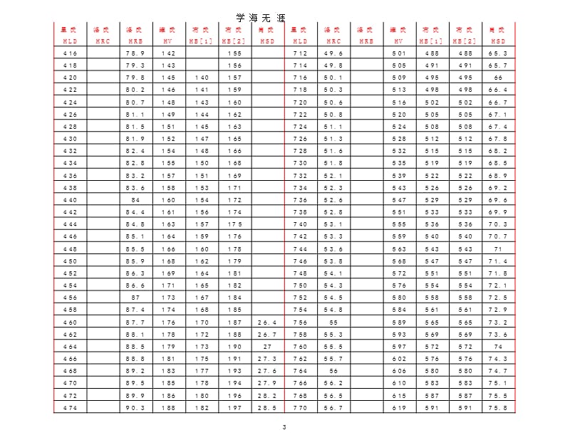 硬度换算表-绝对最全面（9月11日）.pptx_第3页
