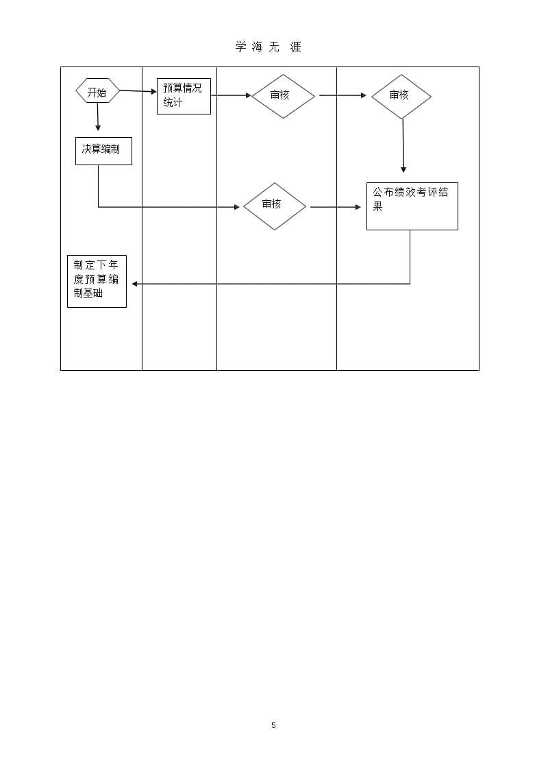 预算管理流程图（9月11日）.pptx_第5页