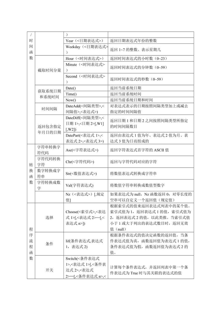 ACCESS基本函数大全【经典】-_第3页