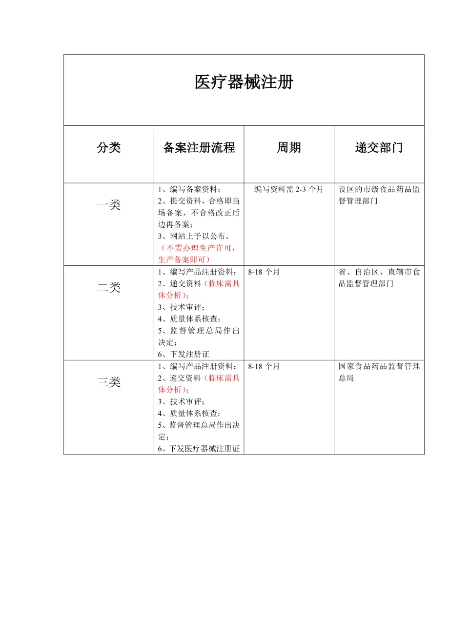 医疗器械注册流程图-_第1页