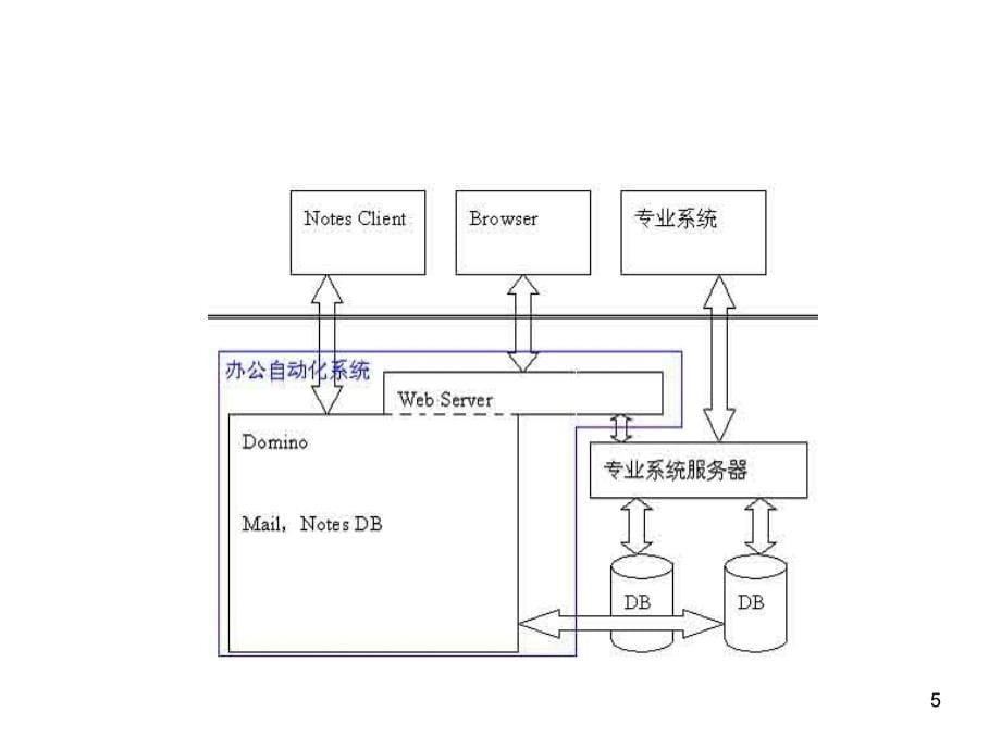 软件生命周期与软件架构概述课件_第5页