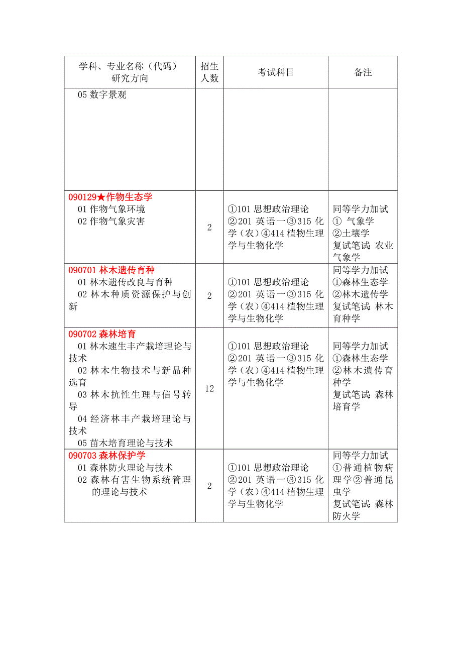 河南农业大学2010年学术型硕士研究生.doc_第2页