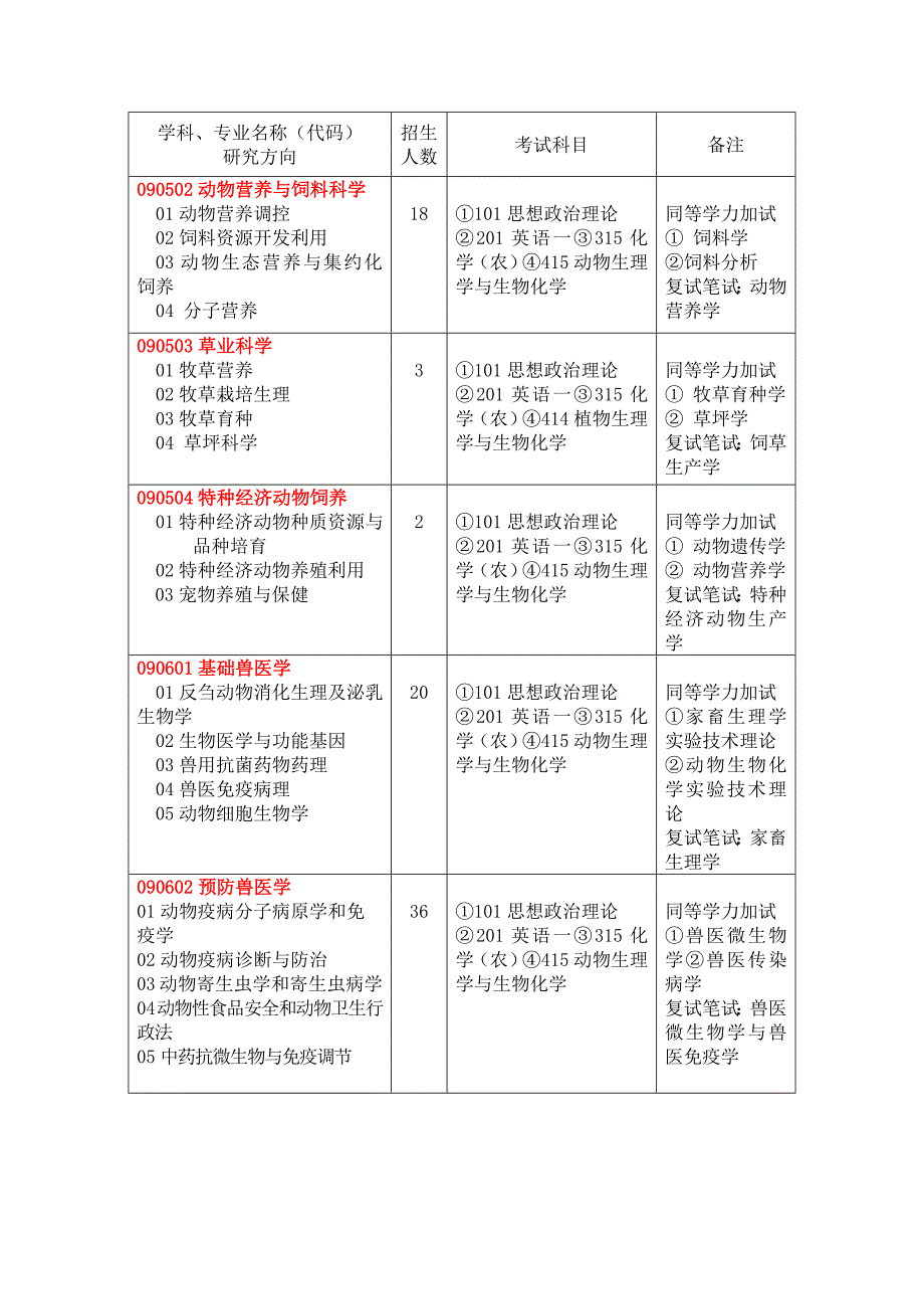 河南农业大学2010年学术型硕士研究生.doc_第4页