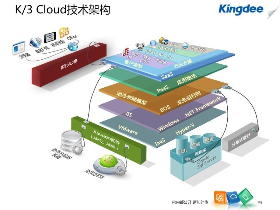 K3 Cloud V1.0 BOS 技术开发培训_技术架构介绍课件_第5页