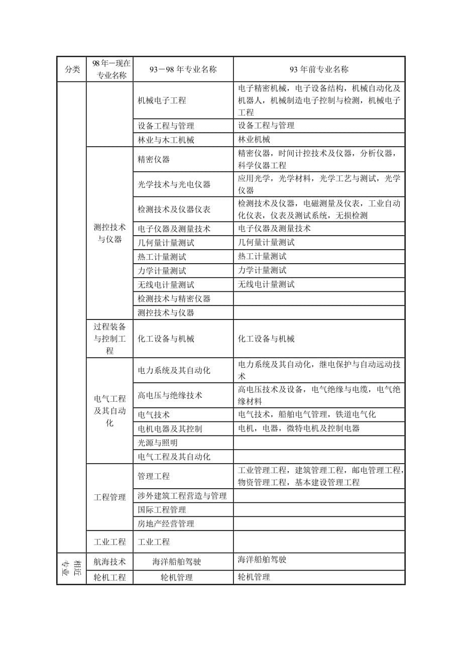 专业对照表69706new.doc_第5页