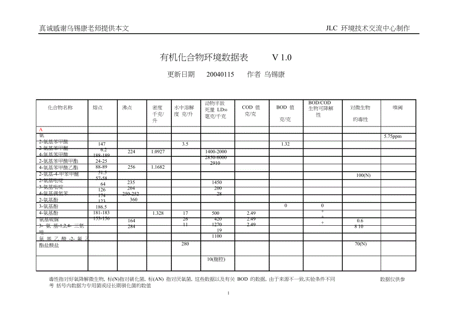 有机化合物环境数据表_V_1.0.doc_第1页