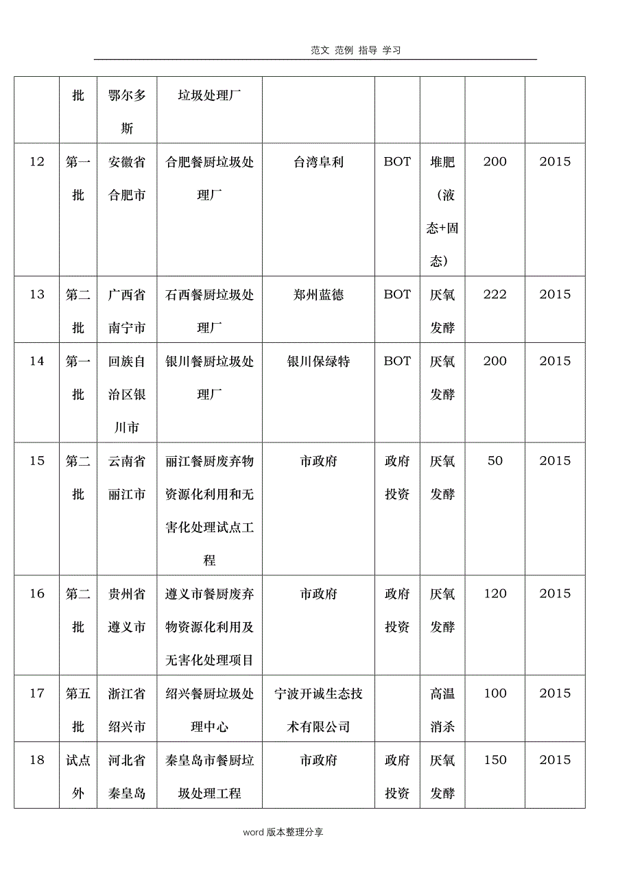 我国餐厨垃圾处理场现状_第4页