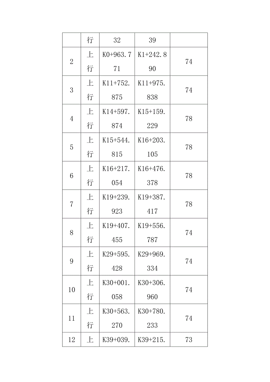 全线正线设计限速区段_第3页