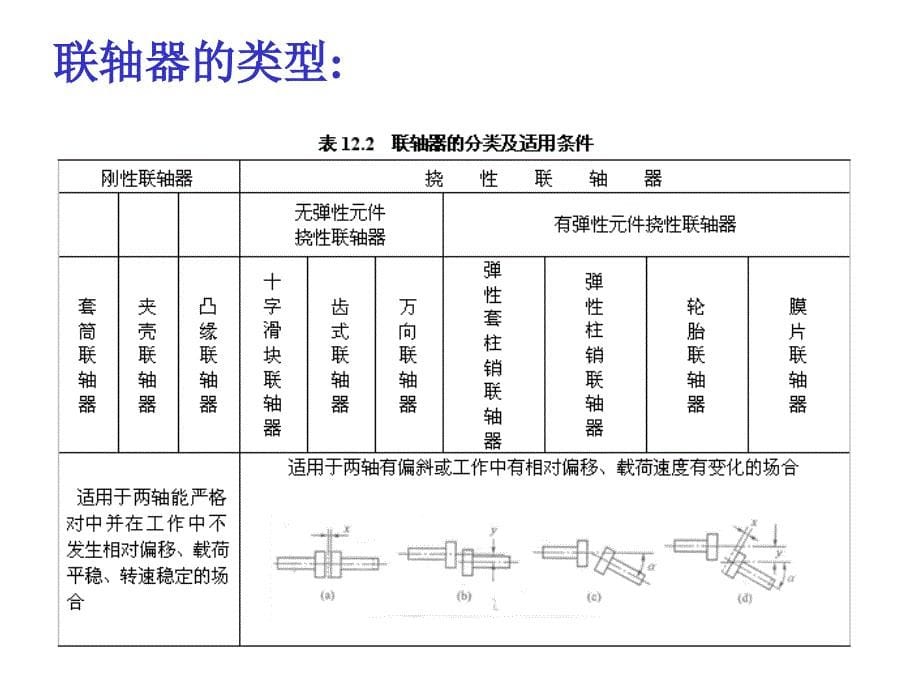 k第十二章 联轴器、离合器和制动器课件_第5页