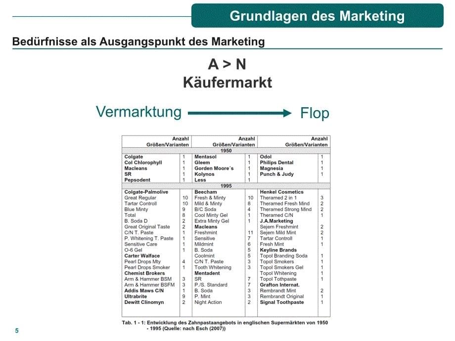 Grundlagen des Marketing 德语 基础市场营销课件_第5页