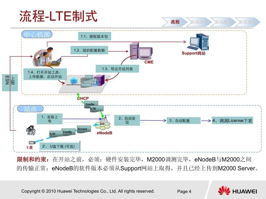 Huawei_LTE_TDD_开站流程介绍课件_第5页