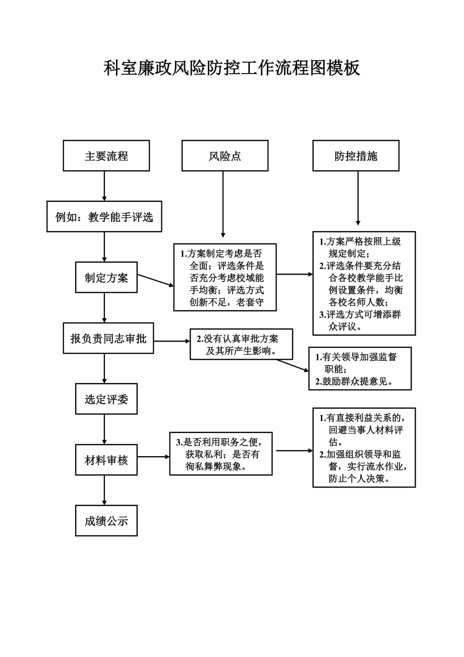 科室廉政风险防控工作流程图模板_第1页