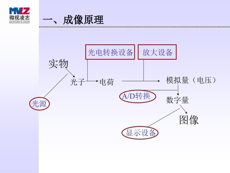 CCD相机知识简介课件_第5页