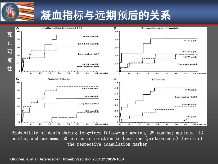 PCI围手术期抗凝治疗(新)ppt课件_第4页